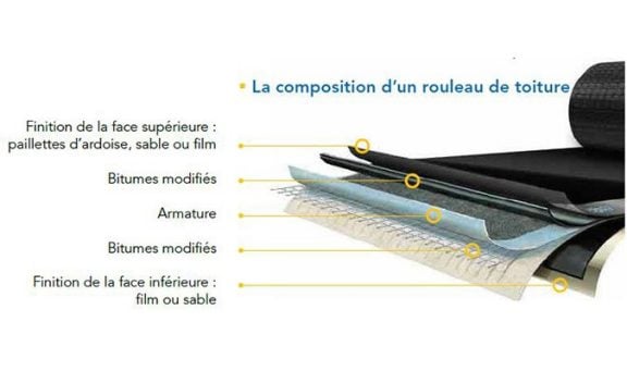 La composition d'un rouleau de toiture