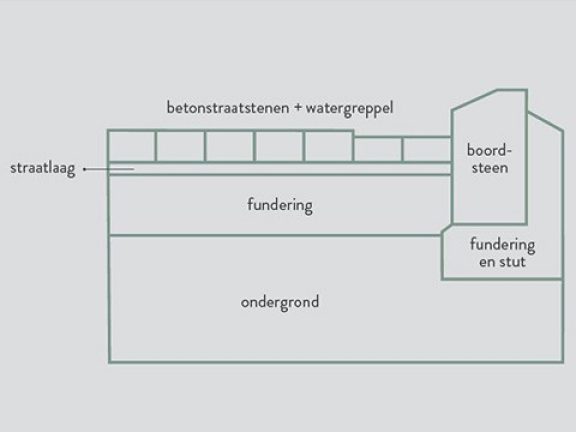 Doorsnede opbouw voor oprit voor het leggen van betonstraatstenen