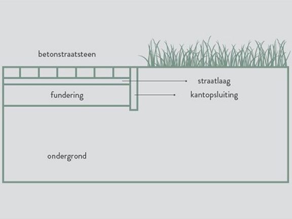 Doorsnede opbouw voor terras of tuinpad voor het leggen van betonstraatstenen