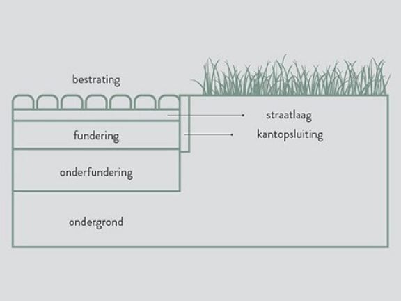 Doorsnede opbouw voor terras of tuinpad voor het leggen van betonstraatstenen