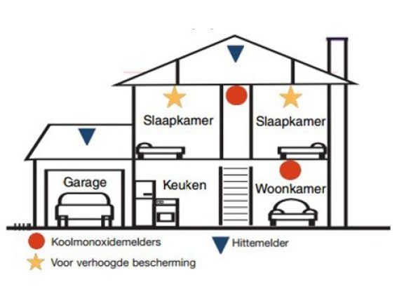 Installation de détecteurs de CO