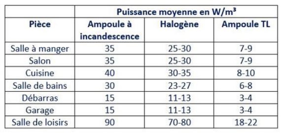Wattage moyen par chambre